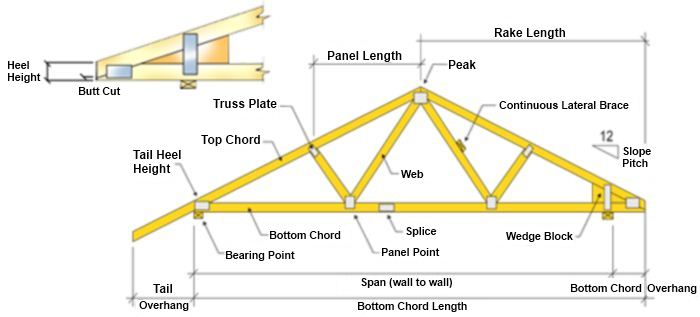 Parts-of-a-Truss-Diagram